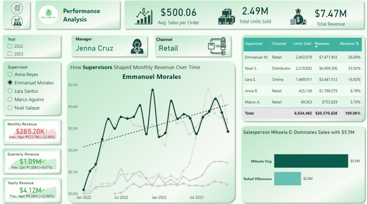 Power Bi - Sales Analysis Templates