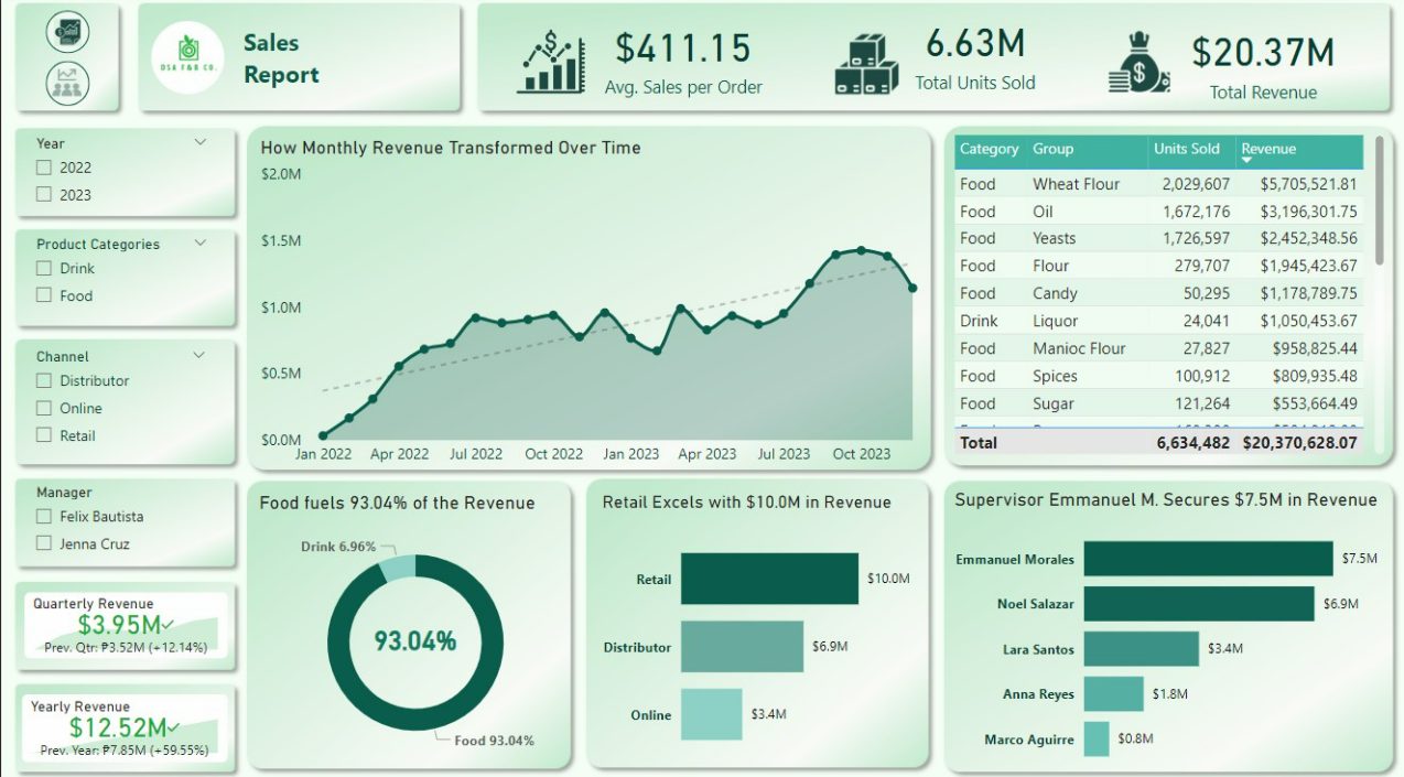Power Bi - Sales Analysis Templates